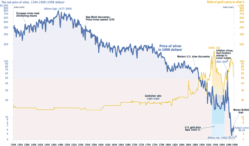 Cena stříbra a poměr Zlato/Stříbro za posledních 650 let