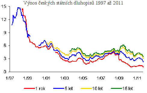 Výnos českých státních dluhopisů 1997 až 2011