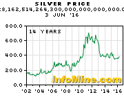 cena stříbra za posledních 10 let v korunách za unci