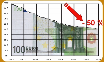 Snížení kupní síly eura od roku 2002